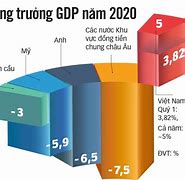 Gdp Việt Nam 2021 Tăng Bao Nhiêu Phần Trăm