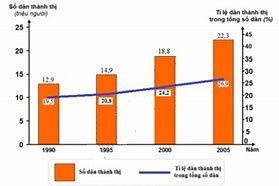 Trắc Nghiệm Các Đô Thị Nước Ta Hiện Nay